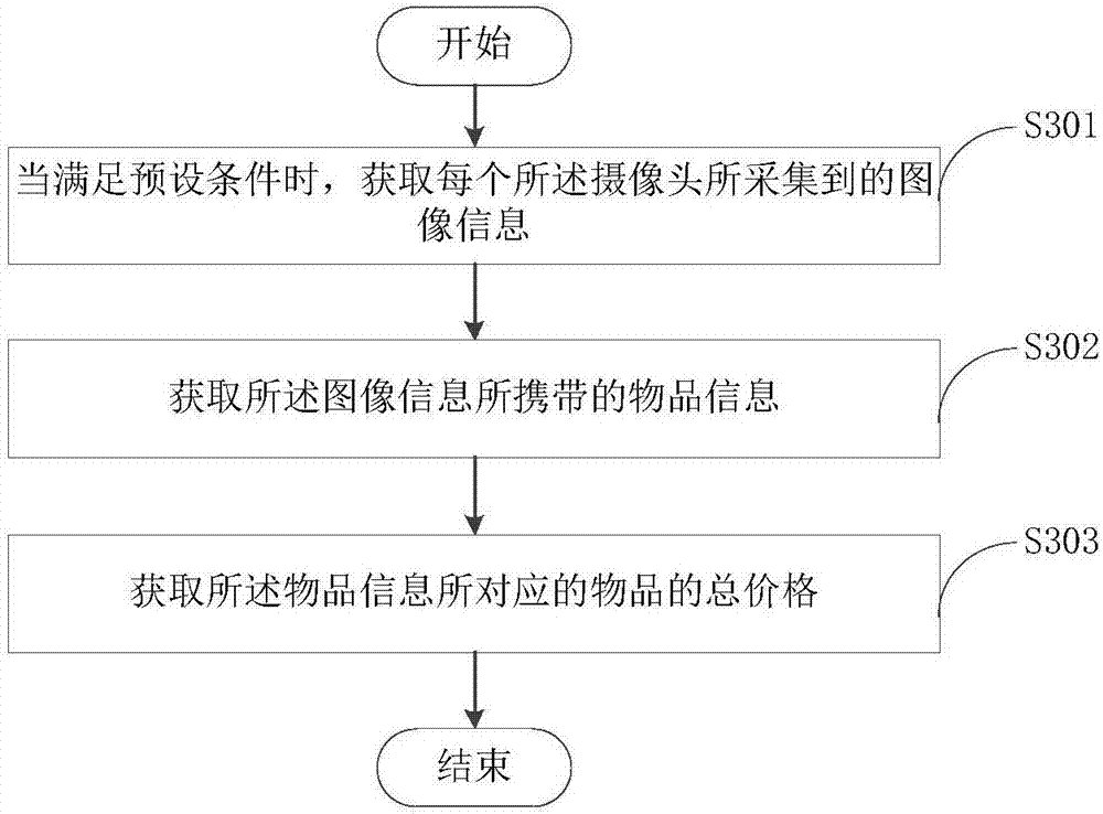 Data processing method and device