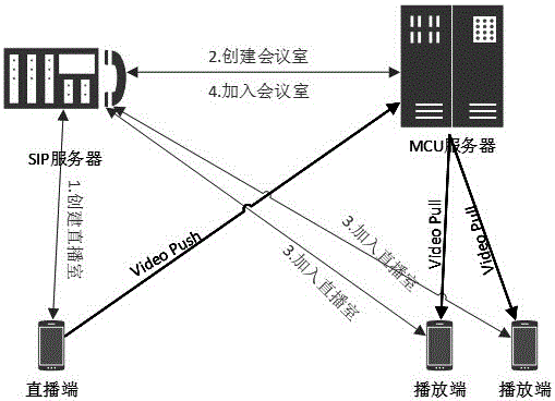 Method and system for realizing live broadcast based on session initialization protocol