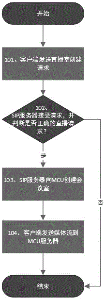 Method and system for realizing live broadcast based on session initialization protocol