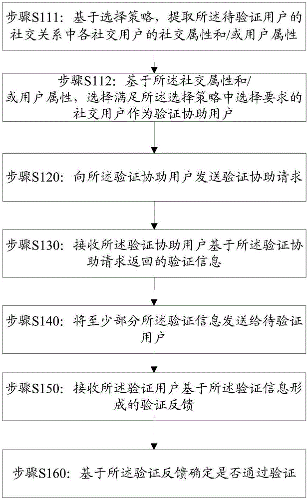 Verification method, verification platform and client