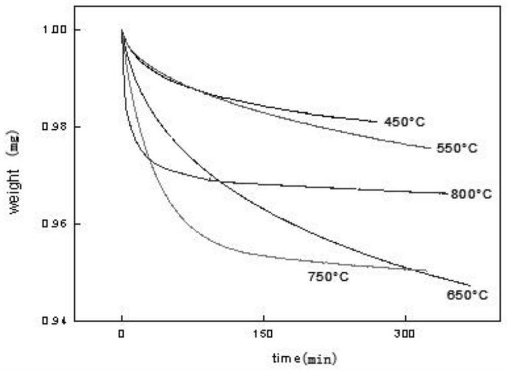 Preparation method of metal oxide two-dimensional material nanosheet with controllable size