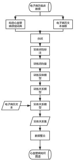 Cardiovascular and cerebrovascular knowledge map questioning and answering method based on electronic medical records