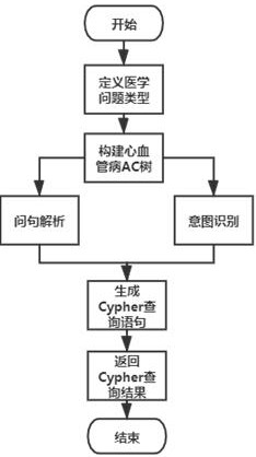 Cardiovascular and cerebrovascular knowledge map questioning and answering method based on electronic medical records