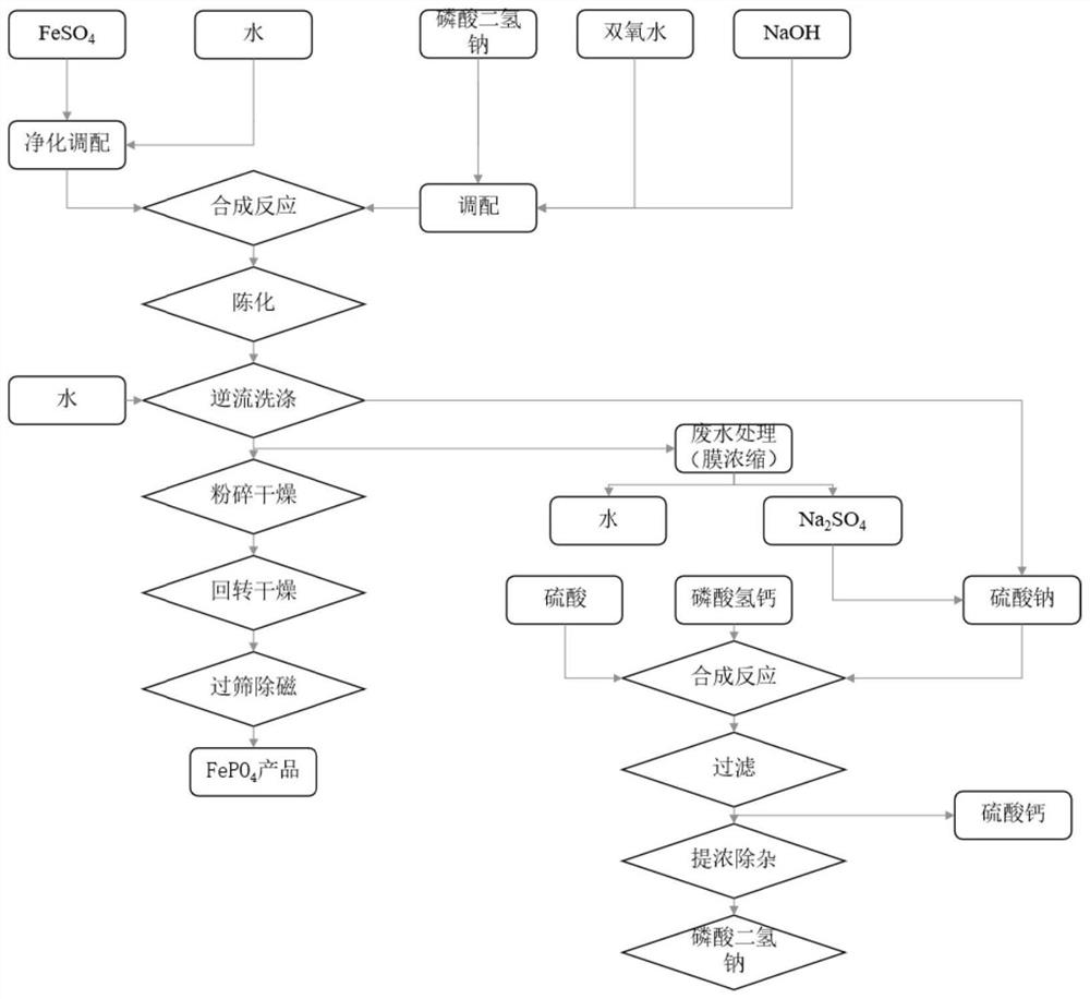 Method for preparing iron phosphate by recycling mother liquor