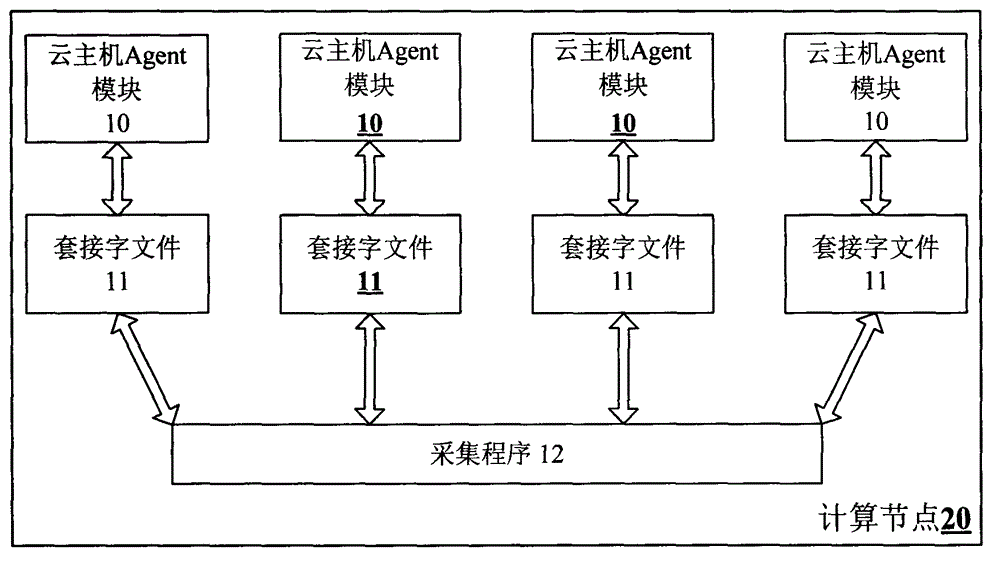 Monitoring method for monitoring performance of cloud host