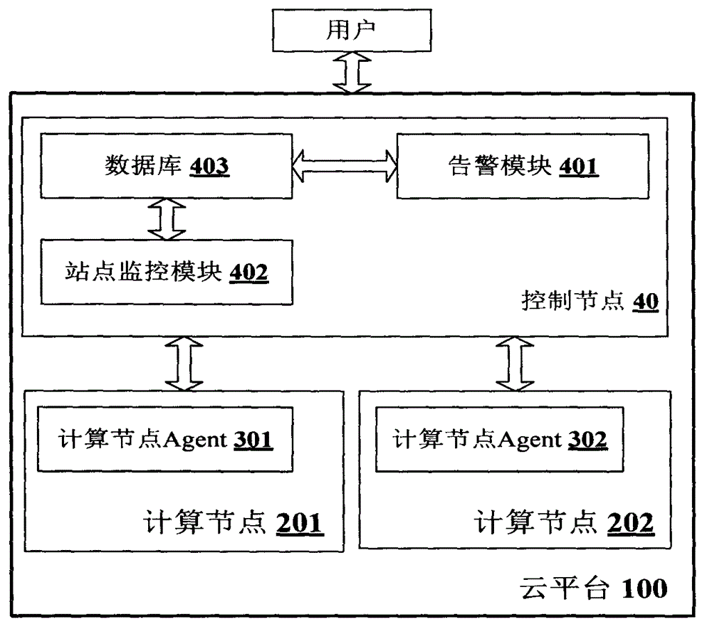 Monitoring method for monitoring performance of cloud host