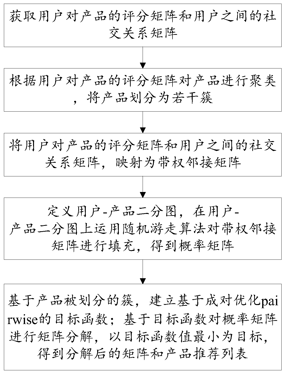 Product recommendation method and system combining paired optimization and matrix decomposition