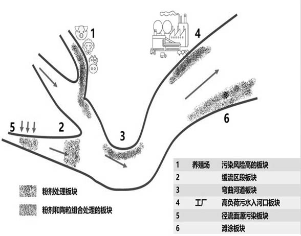 Method for repairing and treating eutrophic water body