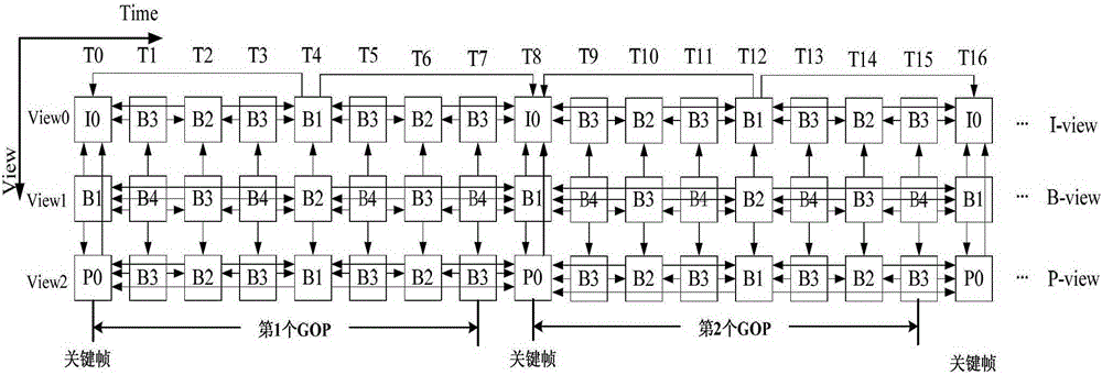 Multi-view Video Bit Rate Control Method Based on Key Frame Bit Rate-Quantization Model