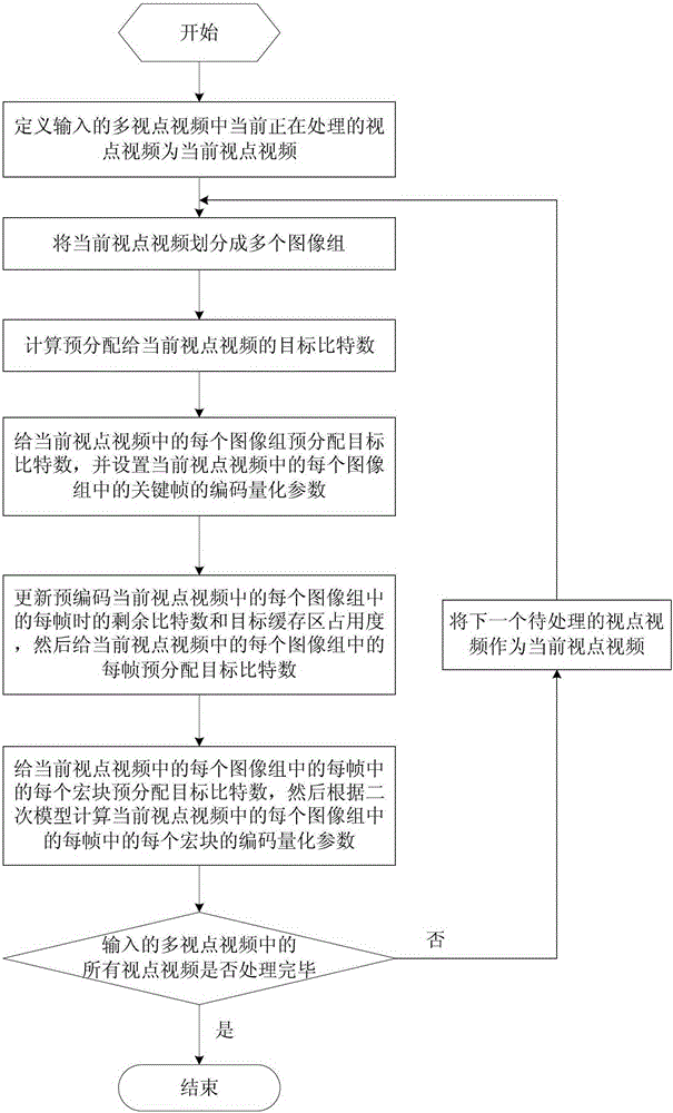 Multi-view Video Bit Rate Control Method Based on Key Frame Bit Rate-Quantization Model