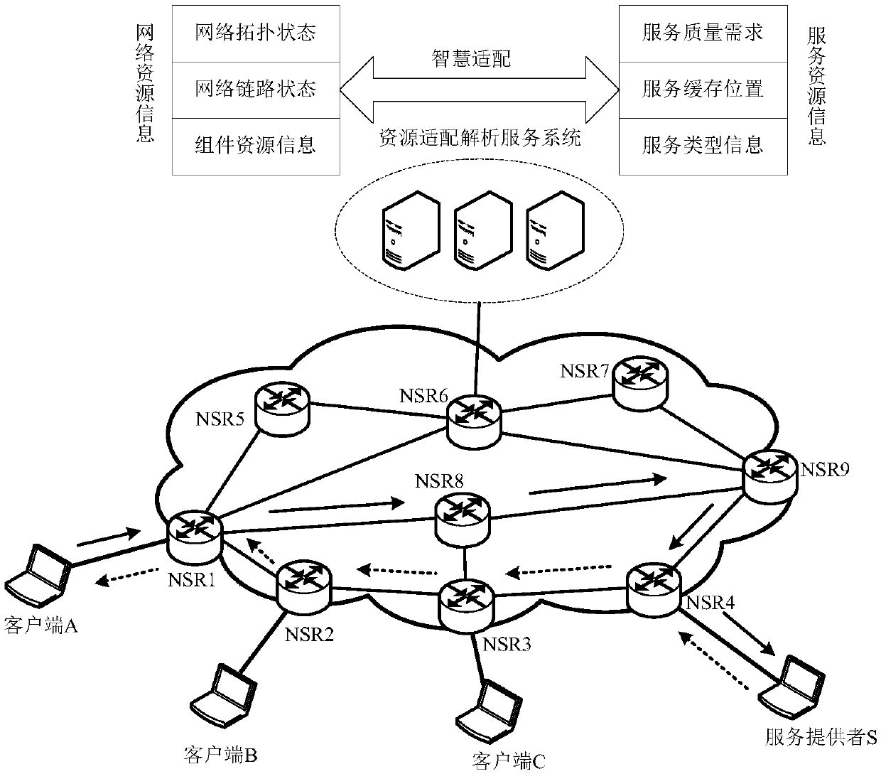 Resource adaptation resolution server DDoS attack detection defense method in smart collaborative network