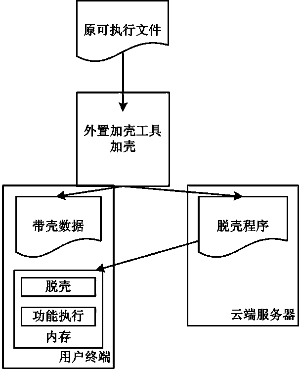 Shell adding and removing method for Android platform application program protection