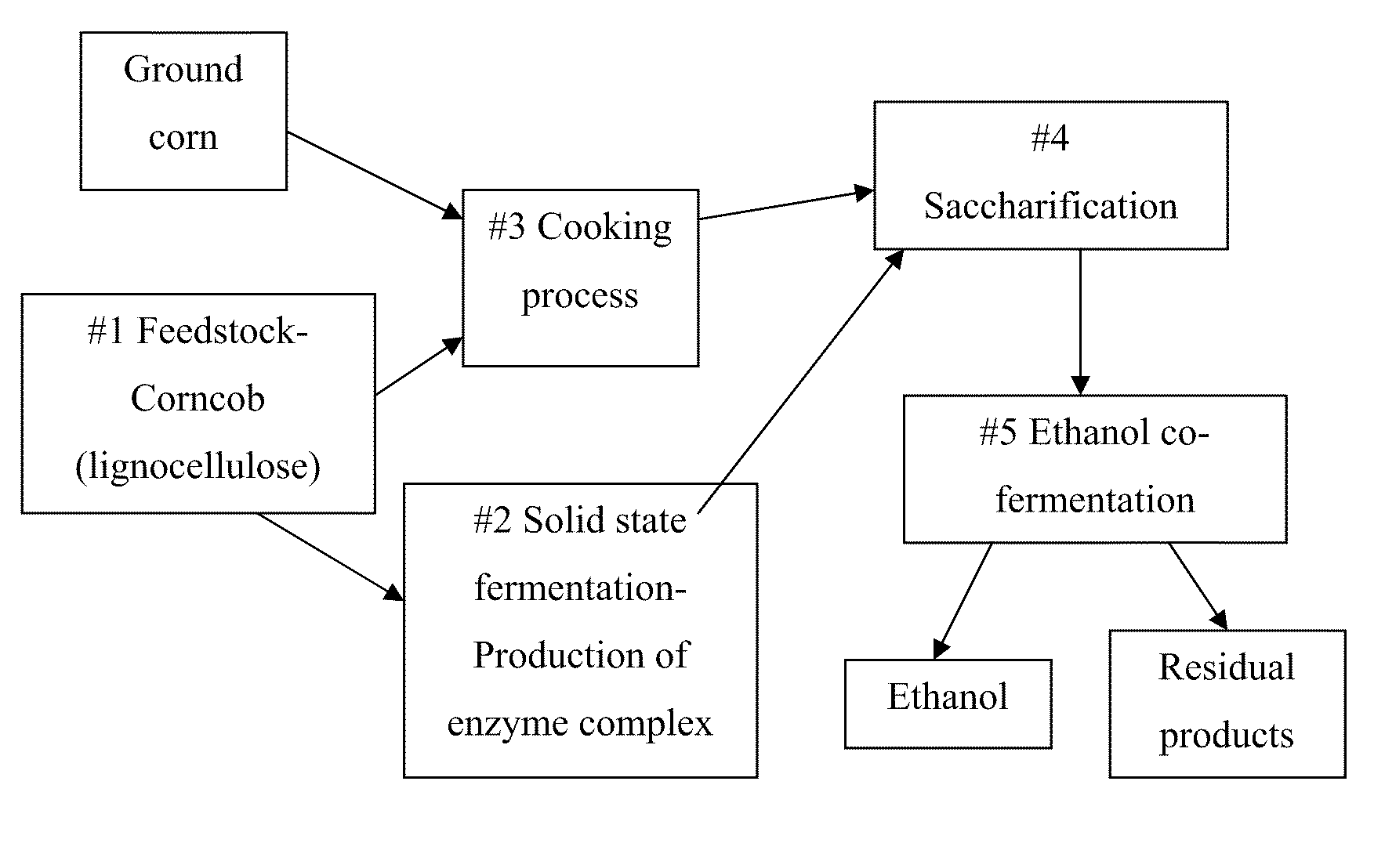 Compositions and methods for conversion of lignocellulosic material to fermentable sugars and products produced therefrom