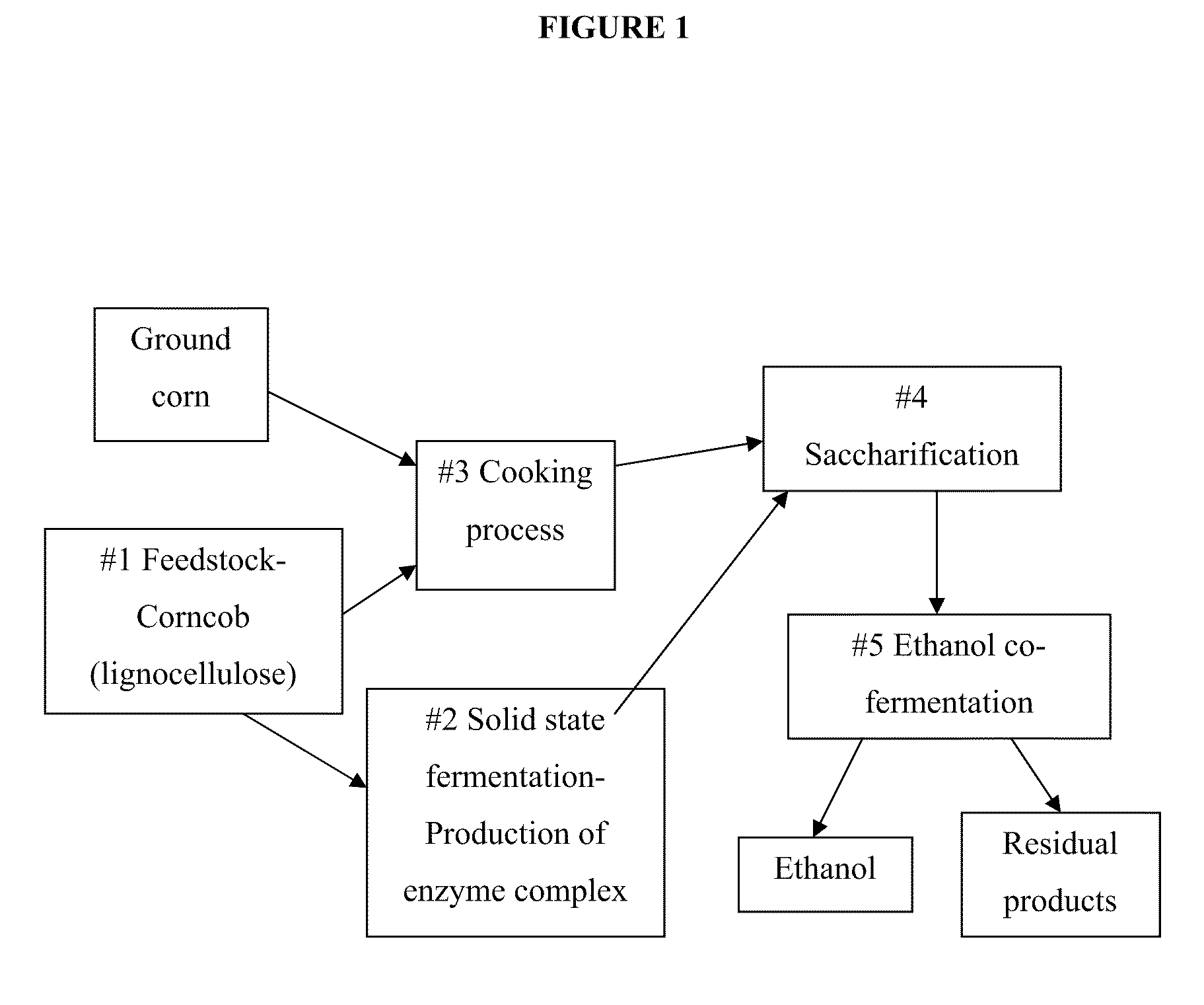 Compositions and methods for conversion of lignocellulosic material to fermentable sugars and products produced therefrom