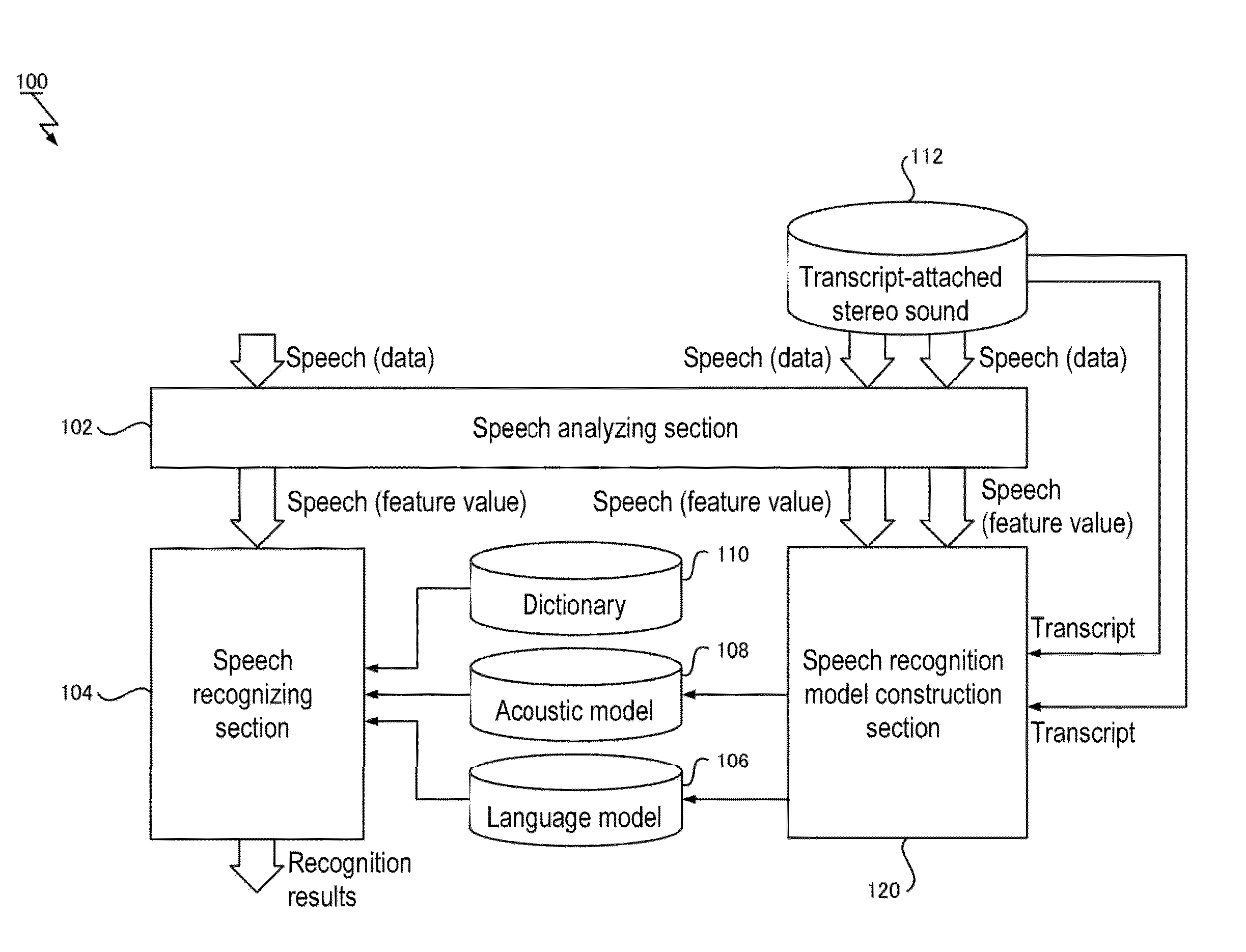 Speech Recognition Model Construction Method, Speech Recognition Method, Computer System, Speech Recognition Apparatus, Program, and Recording Medium