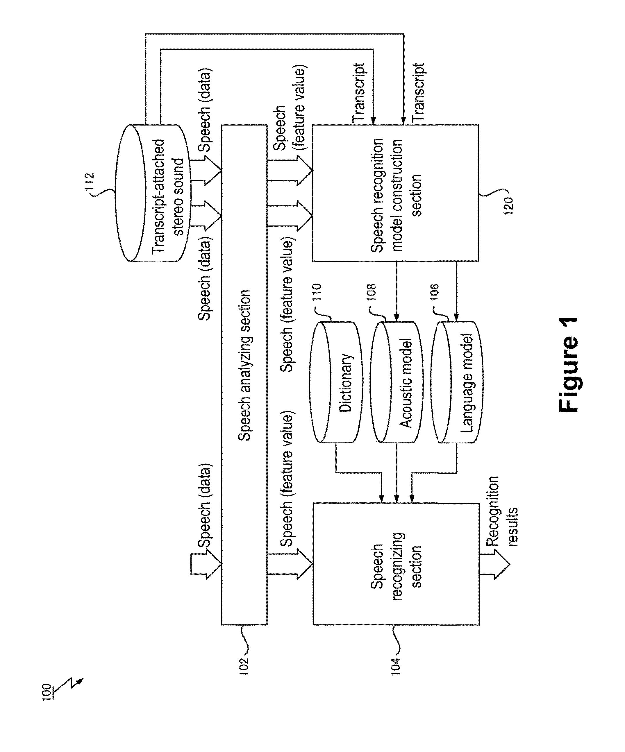 Speech Recognition Model Construction Method, Speech Recognition Method, Computer System, Speech Recognition Apparatus, Program, and Recording Medium