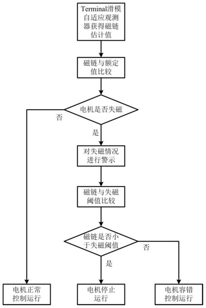 Permanent magnet synchronous motor, control method, protection system and storage medium