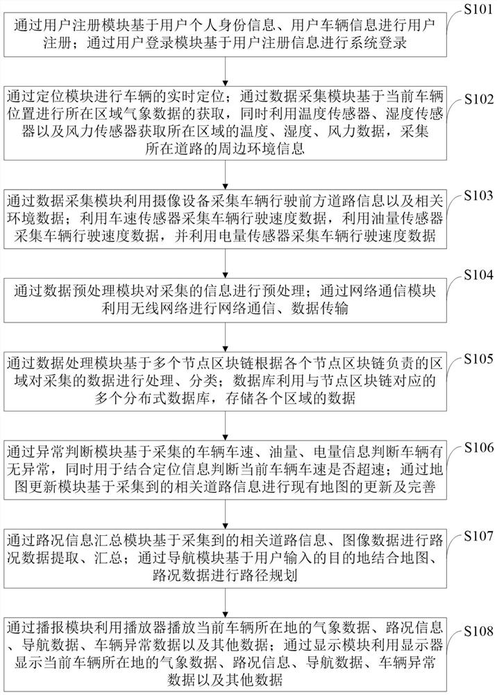 Distributed Internet of Vehicles data transmission system and method based on blockchain technology