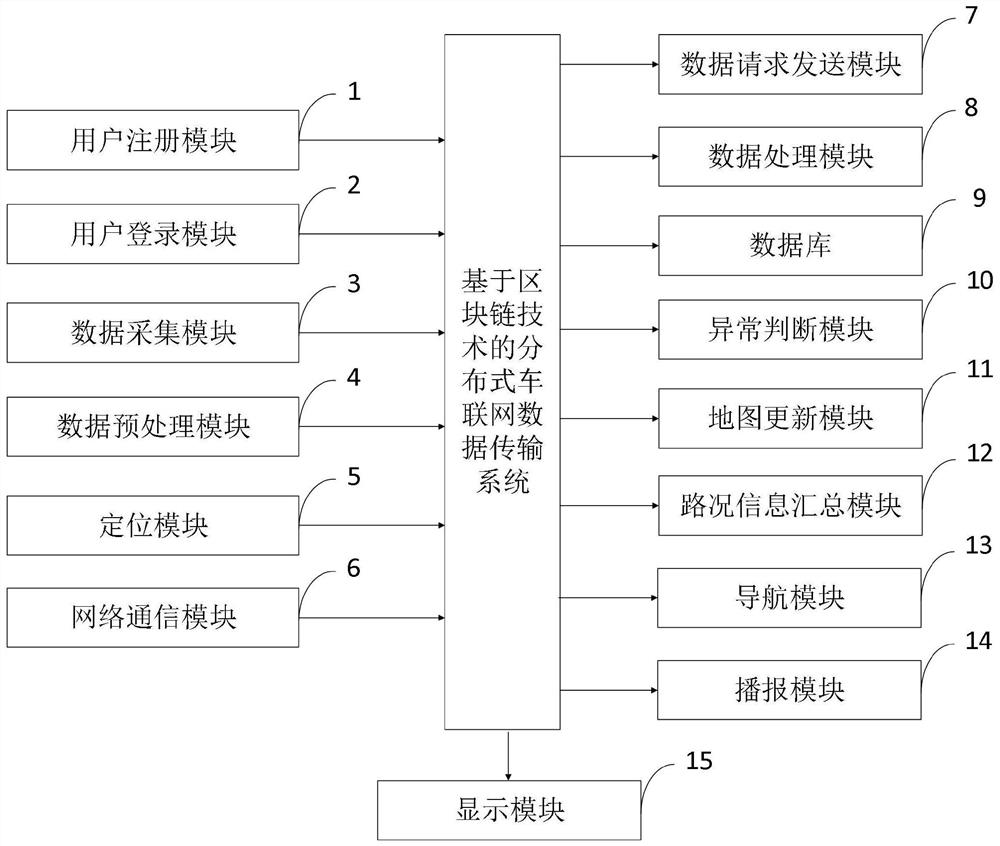 Distributed Internet of Vehicles data transmission system and method based on blockchain technology