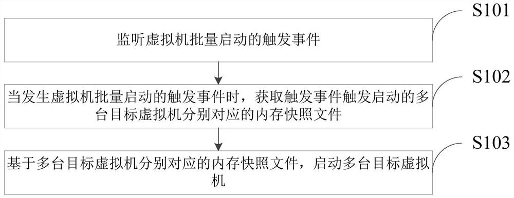 Method and device for starting a virtual machine