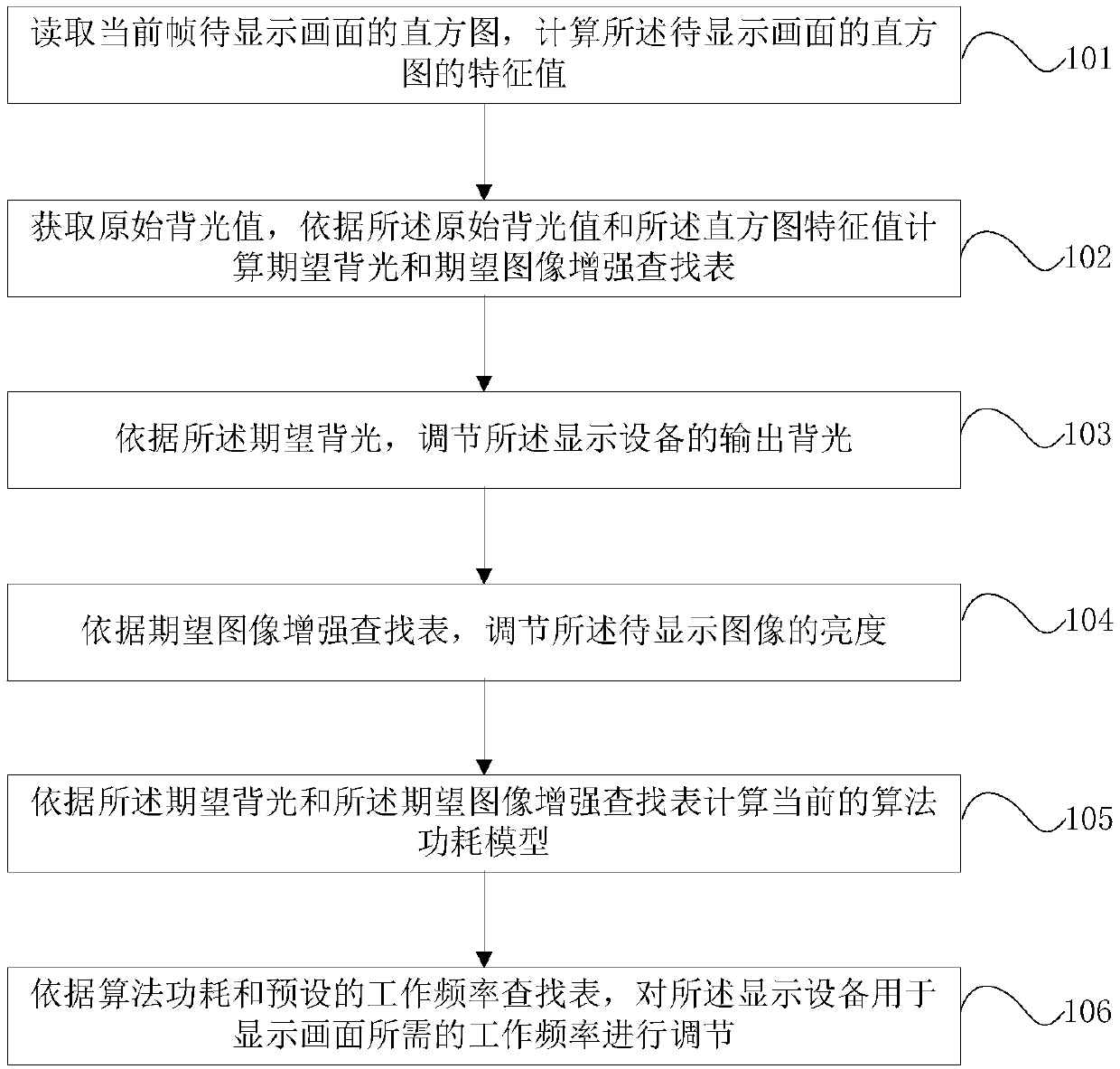 Display equipment power consumption adjusting method and device