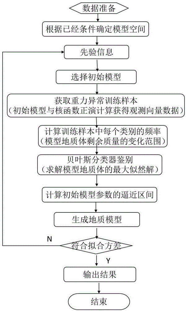 Method for obtaining underground three-dimensional density structure