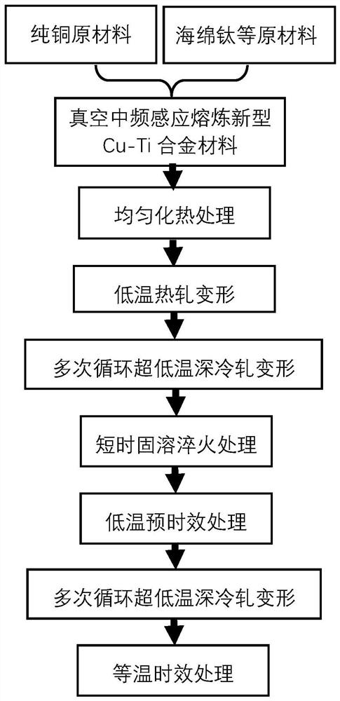 Method for effectively improving strength and conductivity of alloy