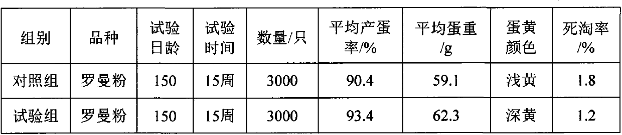 Feed additive for laying hen