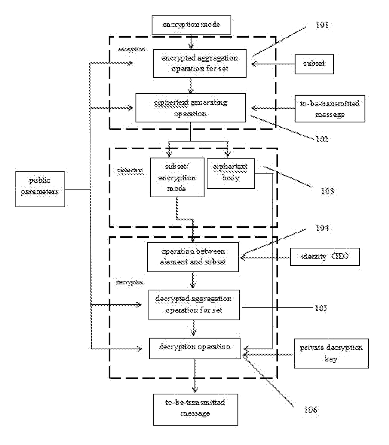 Method and System for Group-oriented Encryption and Decryption with Selection and Exclusion Functions