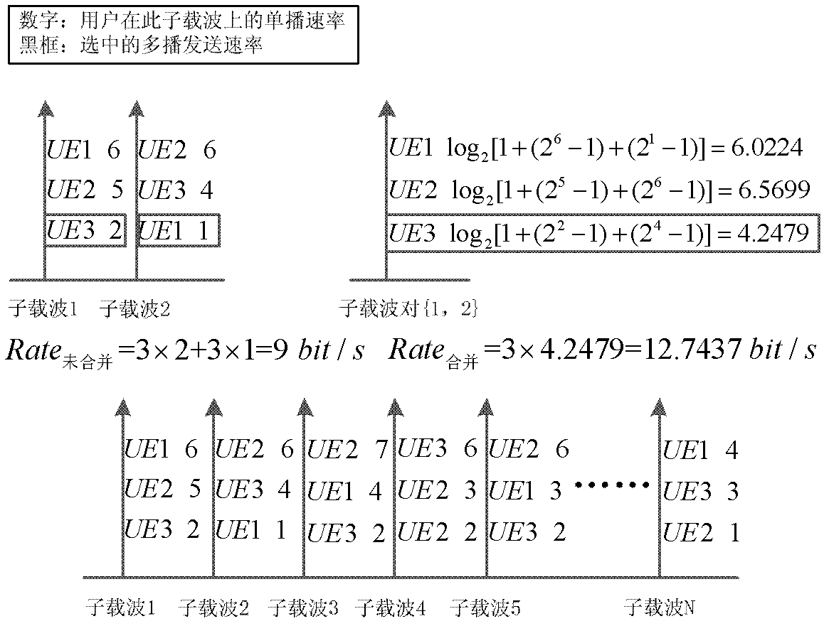 Multicast resource scheduling method based on subcarrier combination