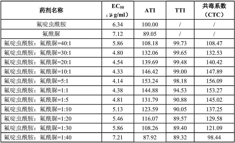 Insecticidal composition containing flonicamid and benzoyl urea compound