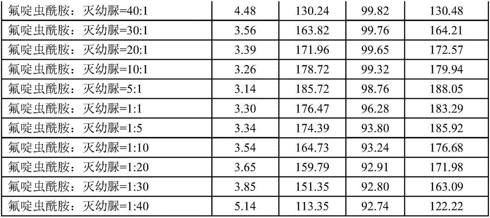 Insecticidal composition containing flonicamid and benzoyl urea compound