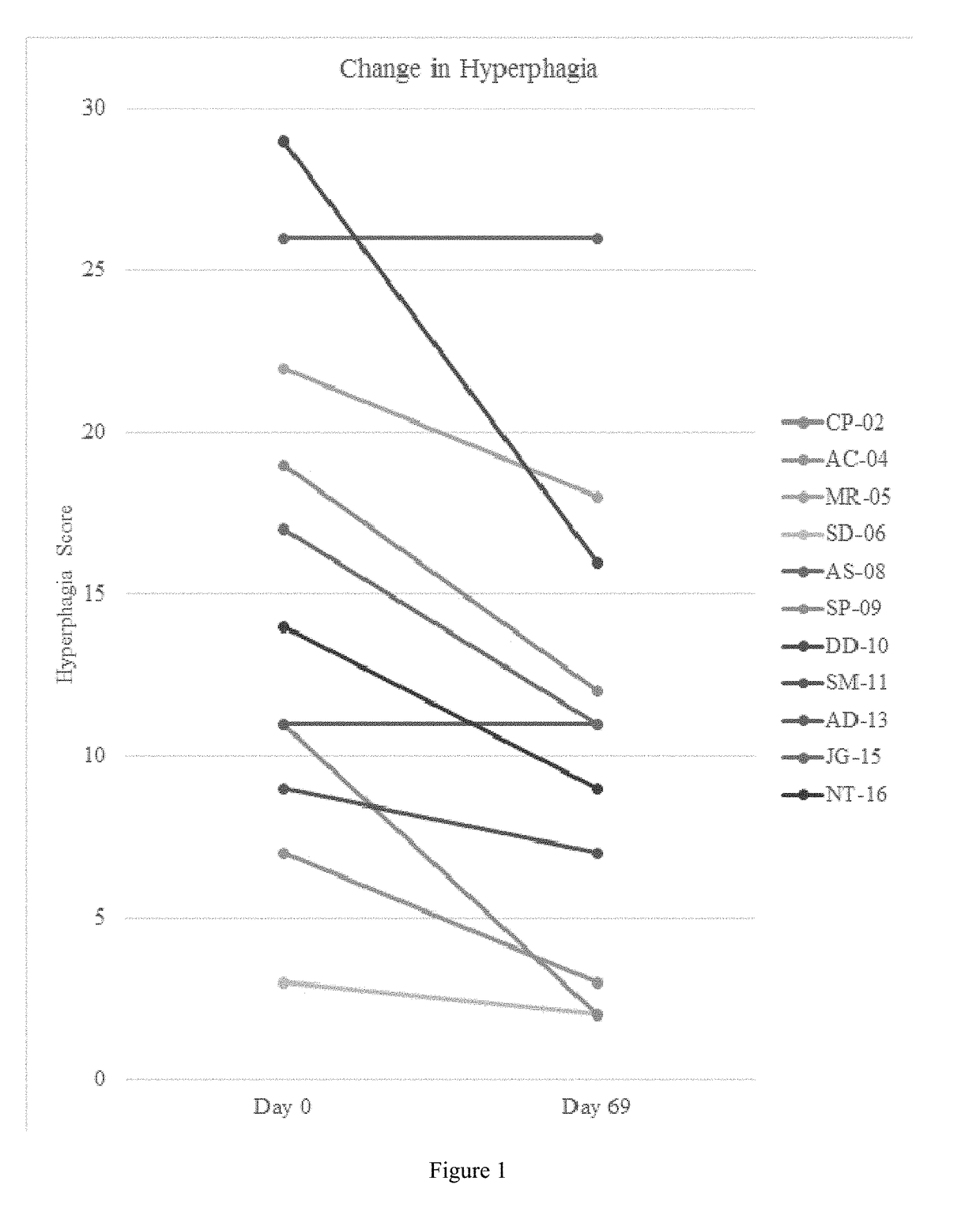 Methods for treating subjects with Prader-Willi syndrome or Smith-Magenis syndrome