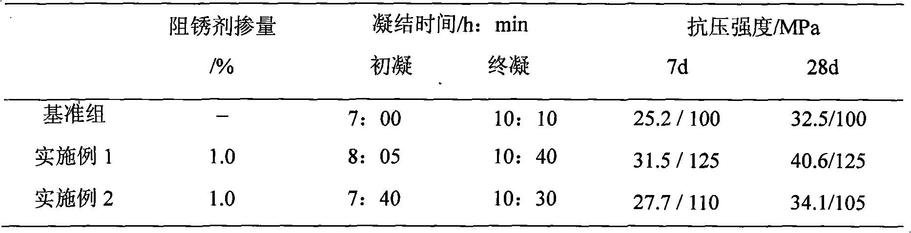 Alkali-free non-nitrite concrete reinforcement antirust