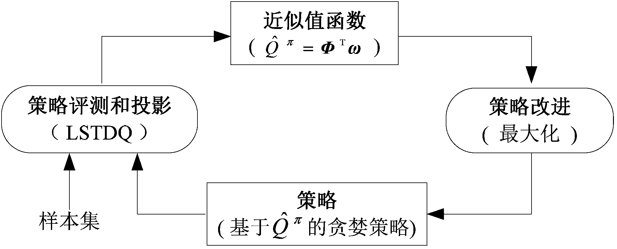 Adaptive cruise control method based on approximate policy iteration