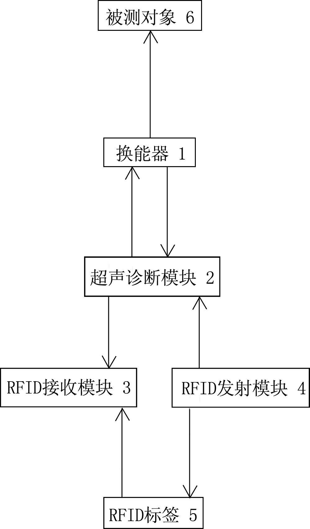 Ultrasonic diagnosis instrument with RFID (radio frequency identification) function