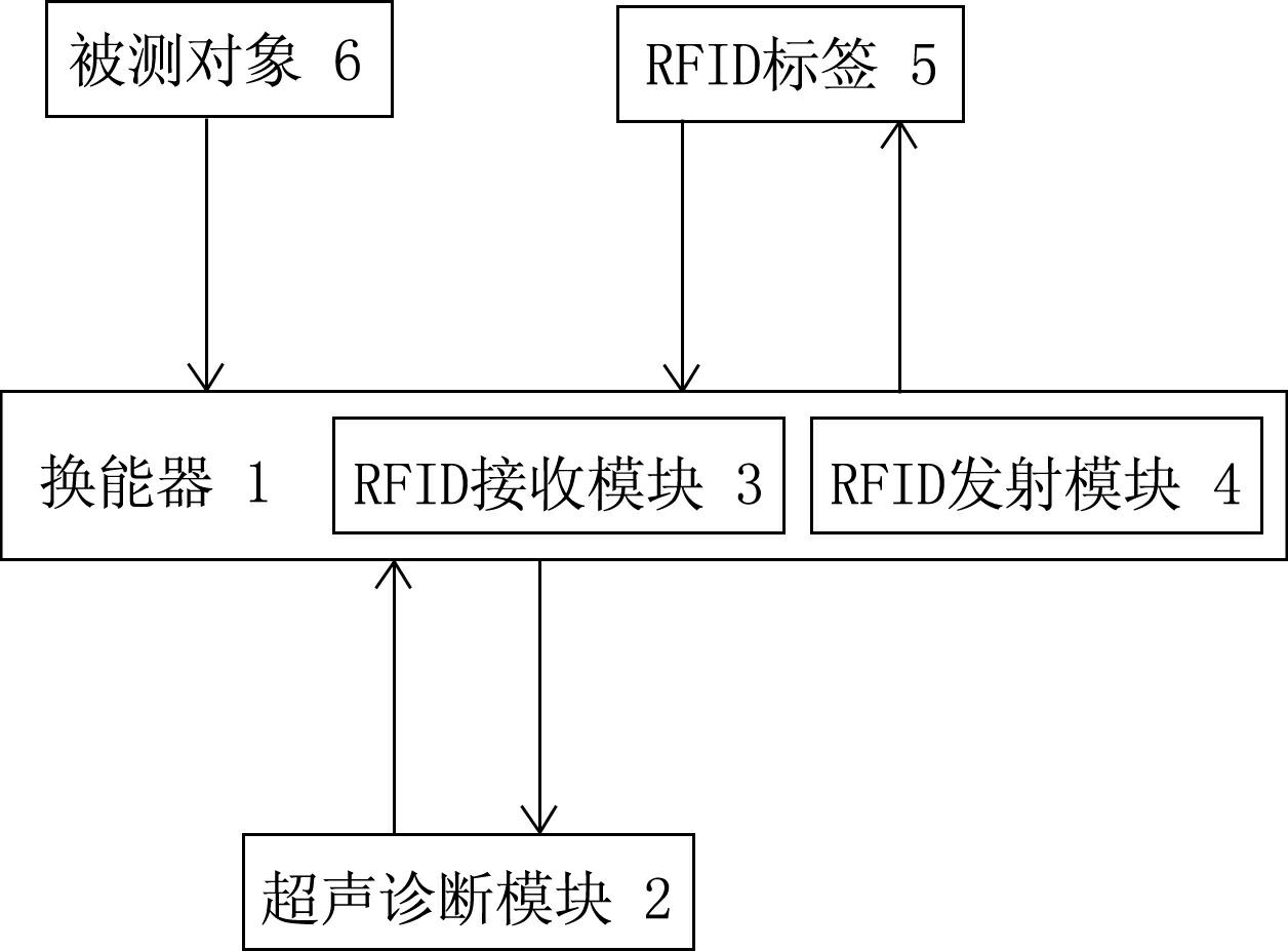 Ultrasonic diagnosis instrument with RFID (radio frequency identification) function