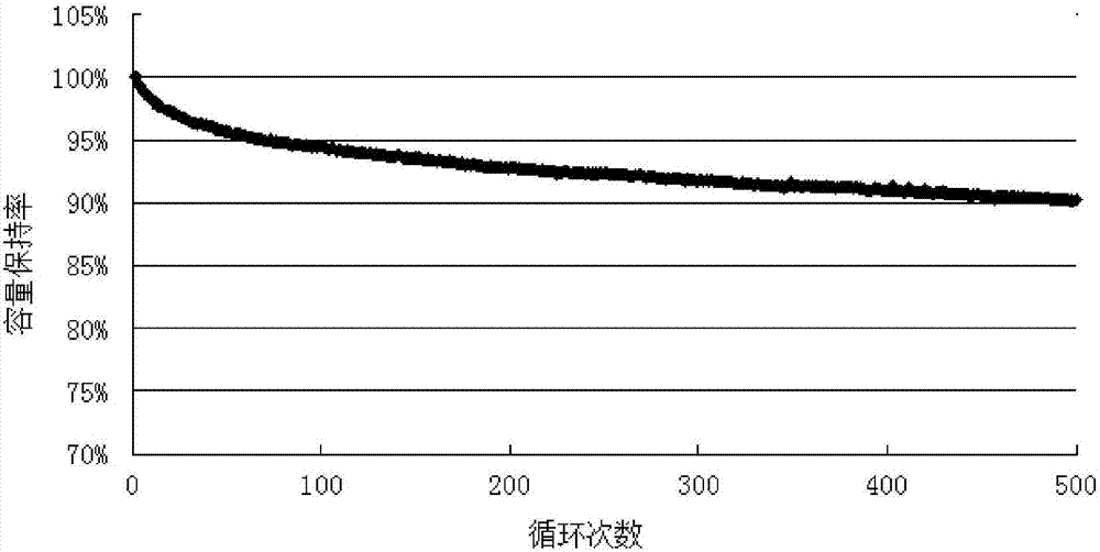 Hard carbon graphite composite negative electrode material preparation method