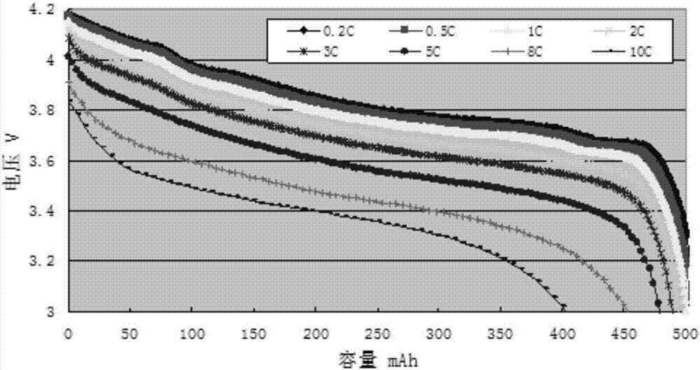 Hard carbon graphite composite negative electrode material preparation method