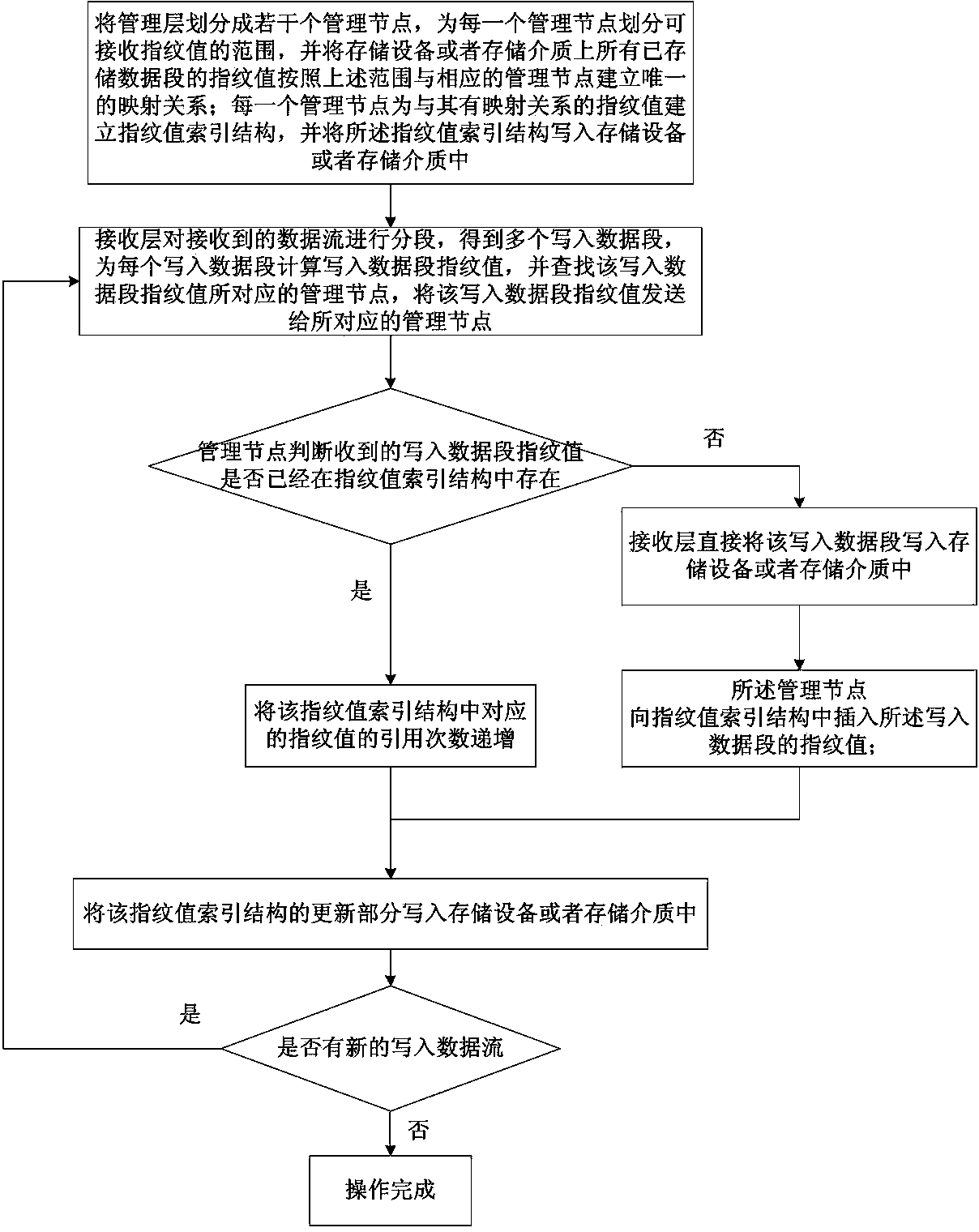 Method and system for deleting global repeating data and storage device