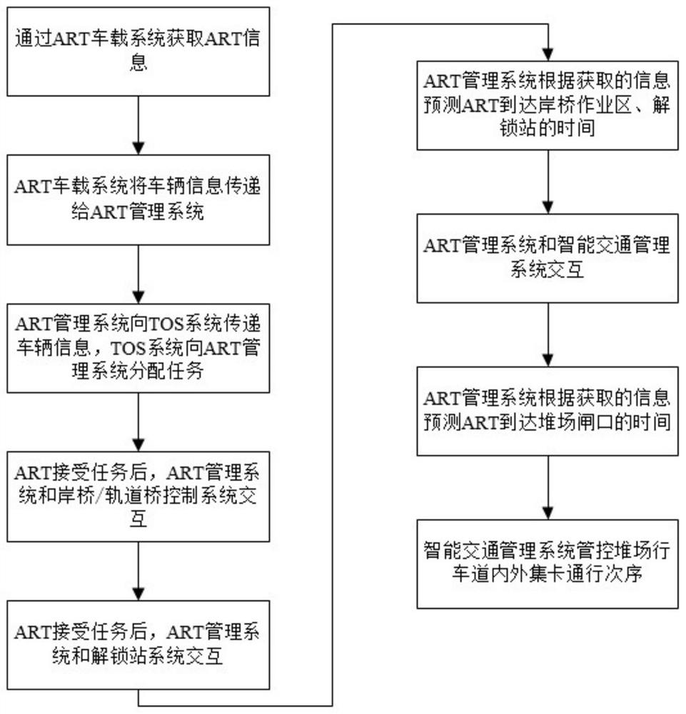 Cooperative regulation and control method for automatic wharf global system and ART autonomous operation