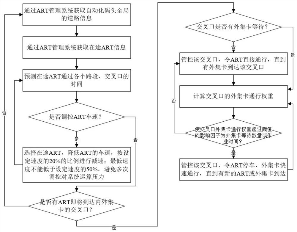 Cooperative regulation and control method for automatic wharf global system and ART autonomous operation