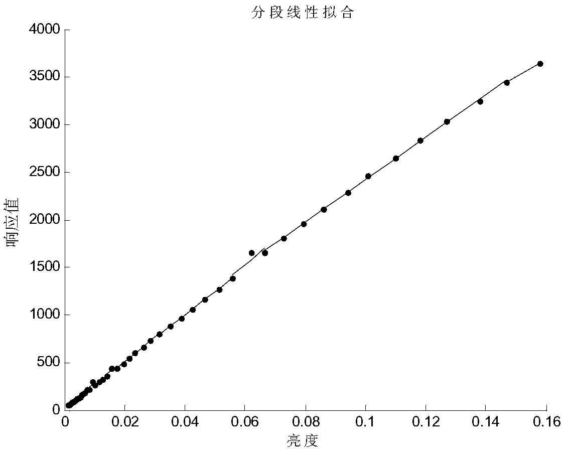 Relative radiometric calibration method for tdi scanning imaging system adapting to multi-channel bidirectional output