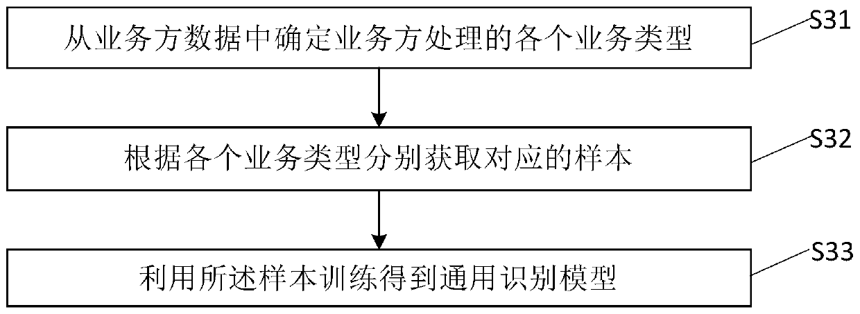 An OCR identification method and electronic equipment thereof