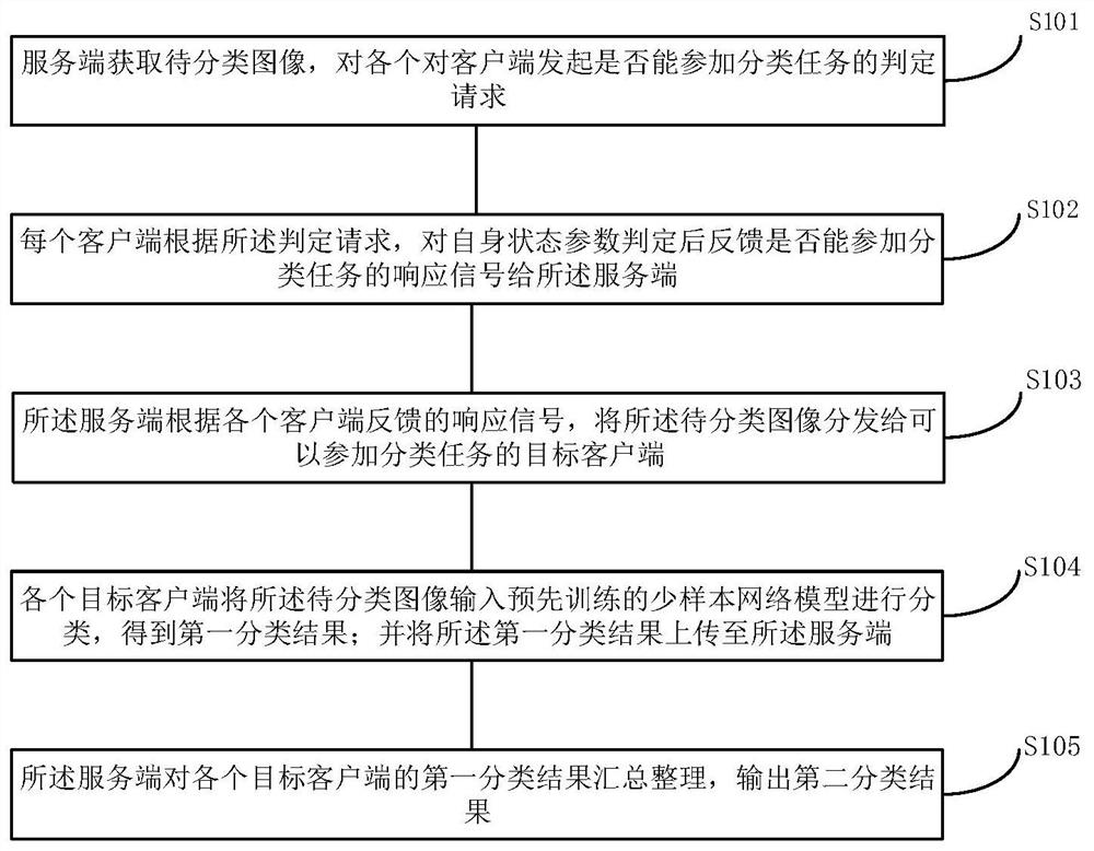 Classification method and system based on federated few-sample network model and electronic equipment