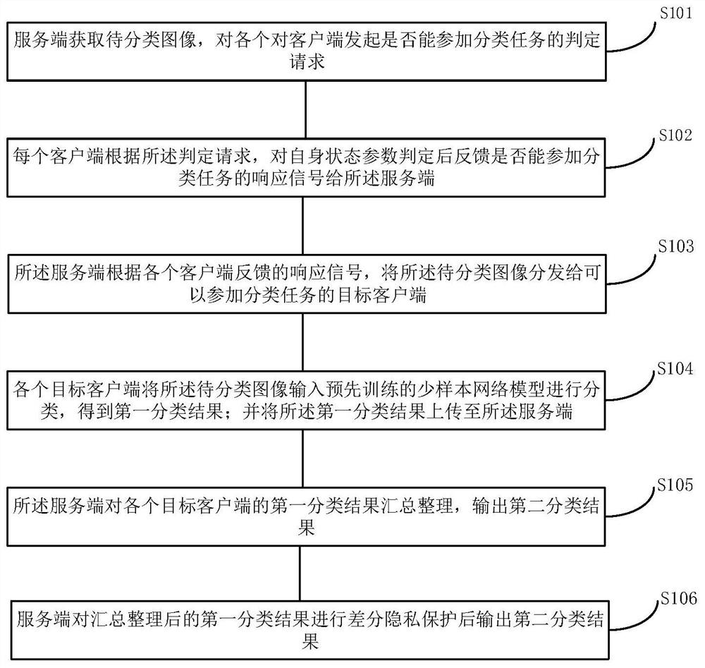 Classification method and system based on federated few-sample network model and electronic equipment