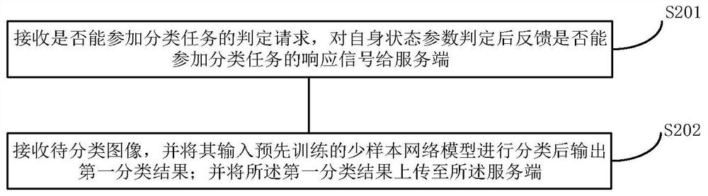 Classification method and system based on federated few-sample network model and electronic equipment