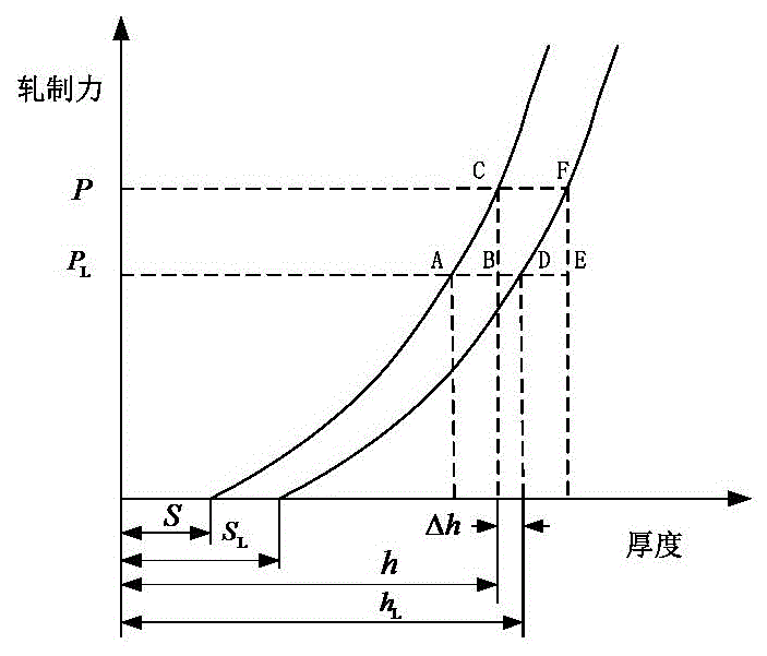 Plate strip rolling thickness control method based on mill spring characteristic curve