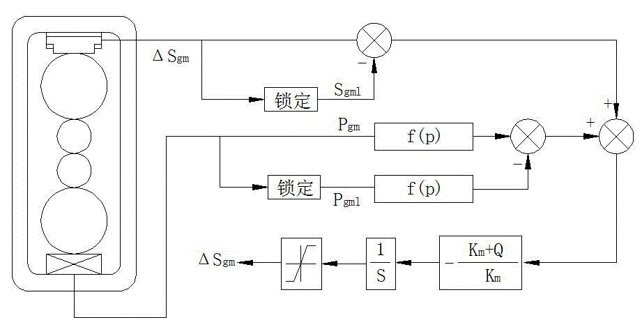 Plate strip rolling thickness control method based on mill spring characteristic curve