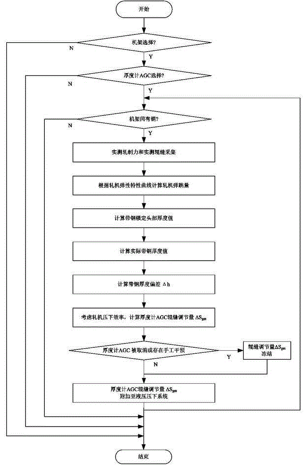 Plate strip rolling thickness control method based on mill spring characteristic curve